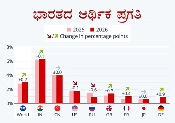 ಆರ್ಥಿಕ ಪ್ರಗತಿ